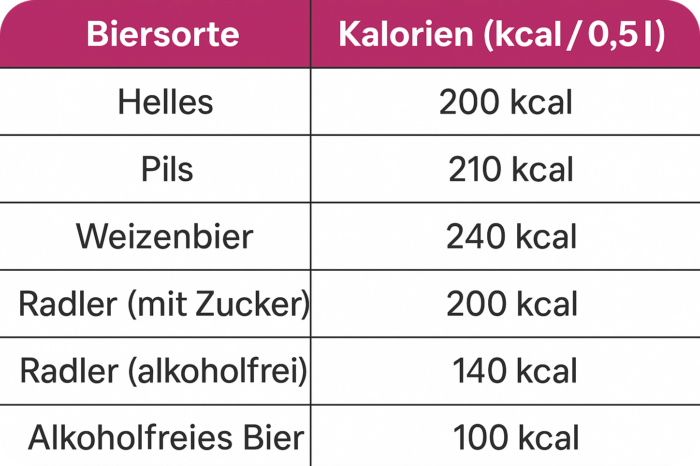 Bier-Tabelle