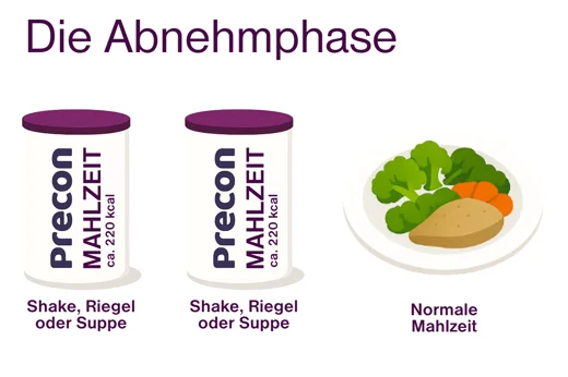 Die Abnehmphase