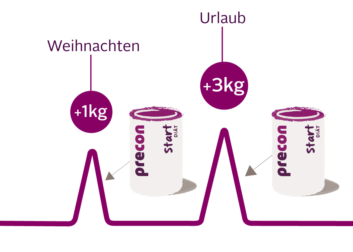 Gewicht halten Start kurve mobile Gewicht halten Start kurve mobile